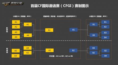 群雄争霸CF大战将起 CFGI国际邀请赛揭幕战开启