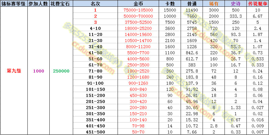 皇室戰(zhàn)爭(zhēng)錦標(biāo)賽全階段全名次寶箱開(kāi)箱數(shù)據(jù)