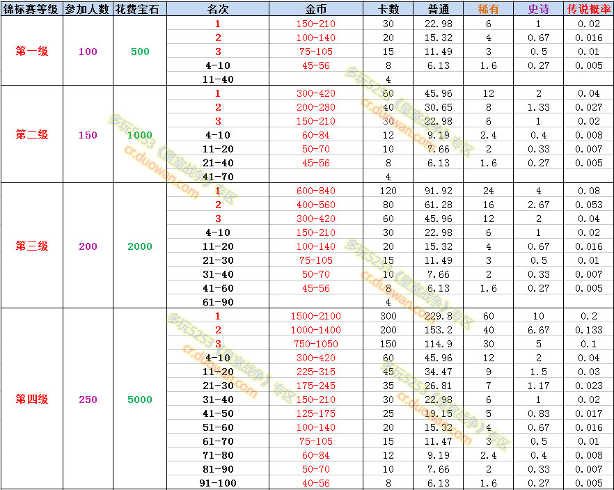 皇室戰(zhàn)爭(zhēng)錦標(biāo)賽全階段全名次寶箱開(kāi)箱數(shù)據(jù)