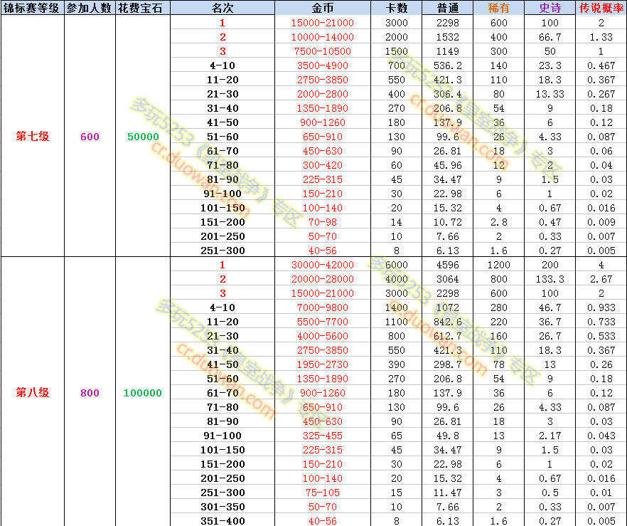 皇室戰(zhàn)爭(zhēng)錦標(biāo)賽全階段全名次寶箱開(kāi)箱數(shù)據(jù)