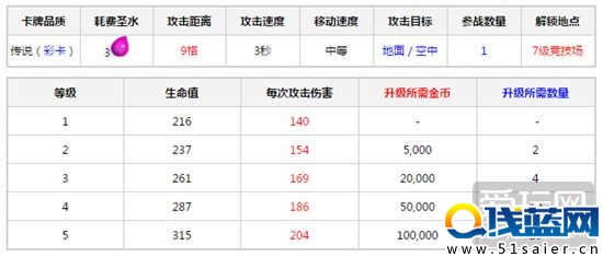 削弱后仍然強(qiáng)勢 皇室戰(zhàn)爭公主進(jìn)階玩法詳解