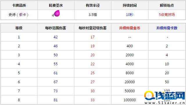 皇室戰爭【卡牌庫】 解析：毒藥法術