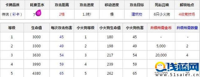 皇室戰(zhàn)爭【卡牌庫】 解析：熔巖獵犬