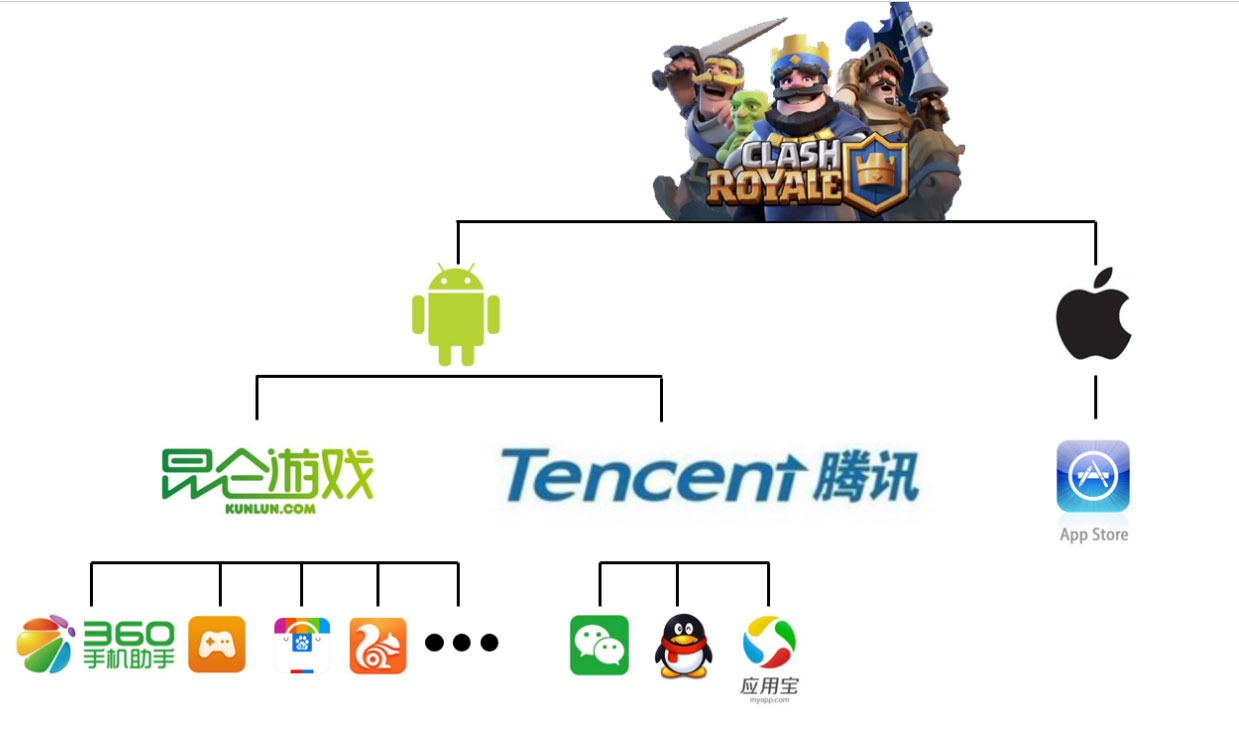 皇室戰爭登錄騰訊平臺，昆侖和騰訊并行運營