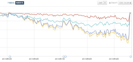 皇室戰爭新版錦標賽立竿見影？ 瞬間沖上暢銷榜第二
