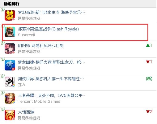 皇室戰爭新版錦標賽立竿見影？ 瞬間沖上暢銷榜第二