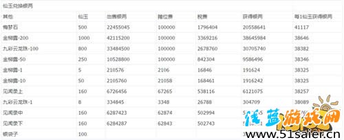仙玉換銀兩 兌換性價比最高淺析