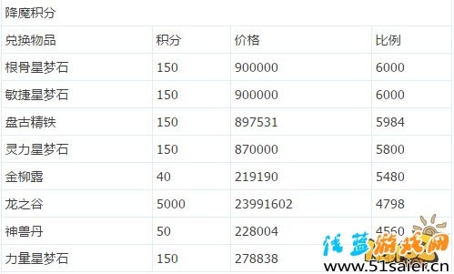 仙玉換銀兩 兌換性價比最高淺析