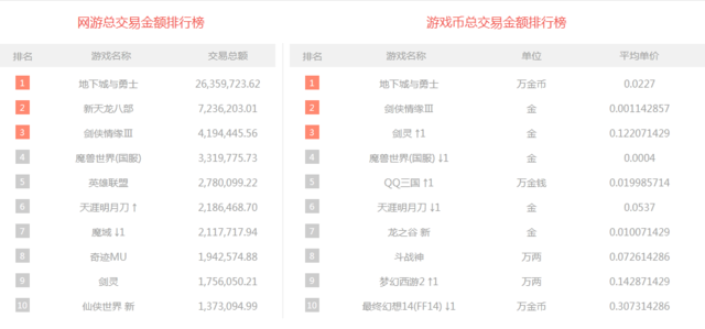 一周交易榜：《地下城与勇士》总交易额高达2635万！