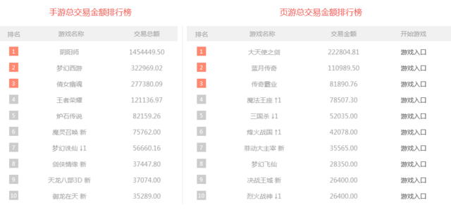 一周交易榜：《地下城与勇士》总交易额高达2635万！