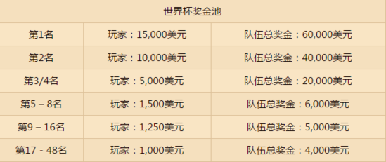 《爐石傳說》世界杯 世界杯獎金池將超過30萬美元