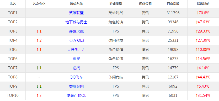爐石傳說 國慶游戲熱度排名：爐石上漲 守望下跌