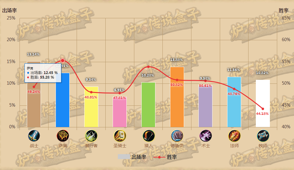爐石傳說  平衡性調整后大數據：德魯伊成最大贏家