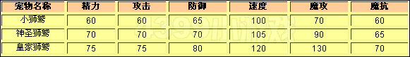 洛克王國皇家獅鷲種族值