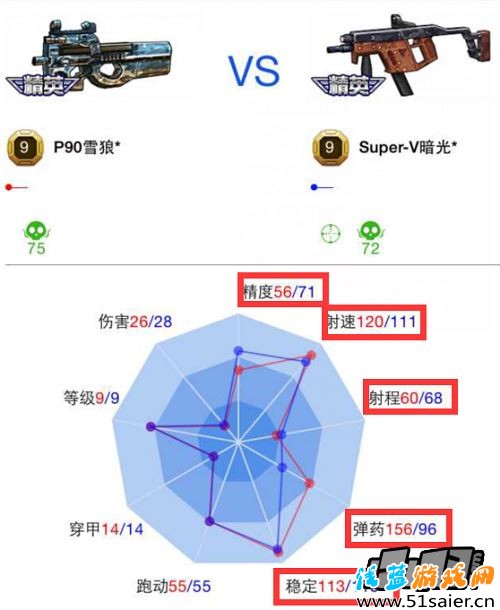 《全民槍戰(zhàn)》P90雪狼終極強(qiáng)化與Super-V暗光終極版屬性對(duì)比圖
