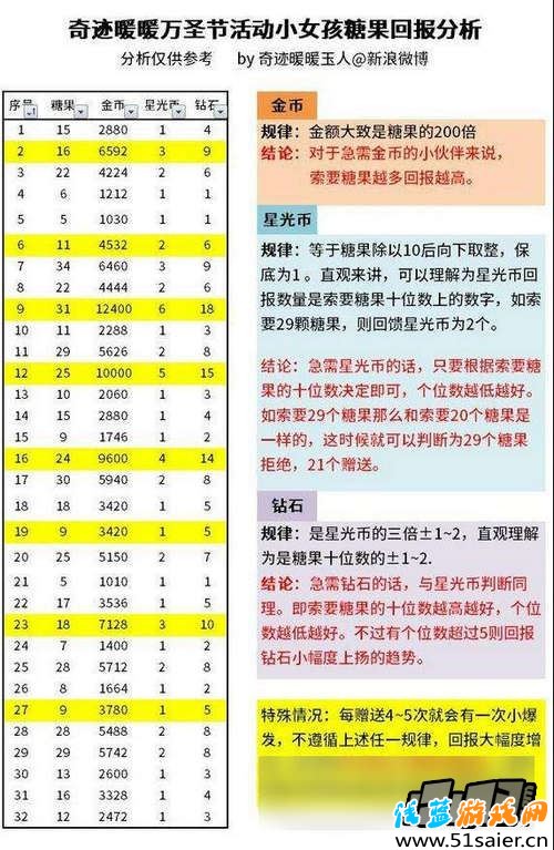 奇跡暖暖萬圣節活動贈送小女孩糖果回報分析