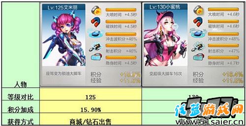 小蜜桃和艾米麗屬性對比