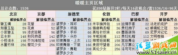 暖暖環游世界暖暖主頁花費數據計算