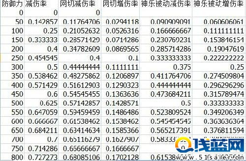 陰陽師防御系統分析:減傷和破防收益