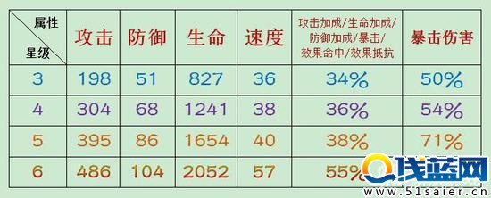 陰陽師手游御魂屬性
