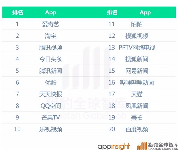 中國直播App排行：歡聚時代大贏家 BAT虎視眈眈