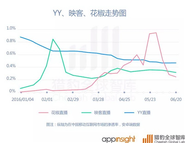 中國直播App排行：歡聚時代大贏家 BAT虎視眈眈