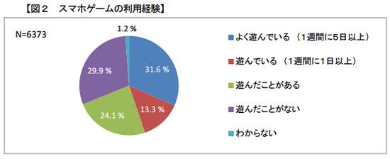 日本市场手游使用率（蓝色:每周5天以上、红色:每周1天以上、绿色:曾玩过）