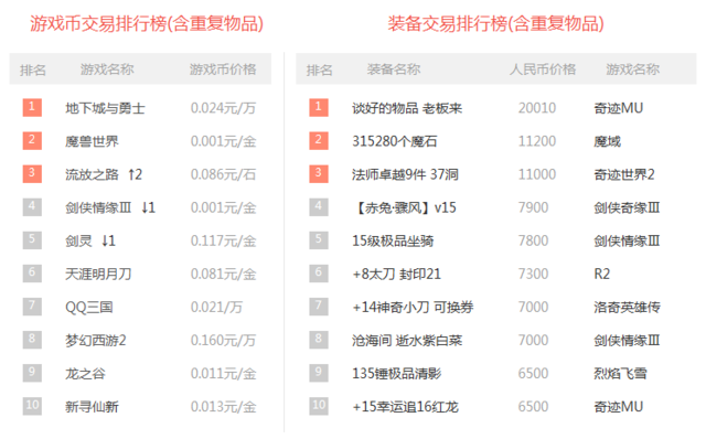 一周交易榜：奇跡MU裝備賣到20010！ 流放之路入榜
