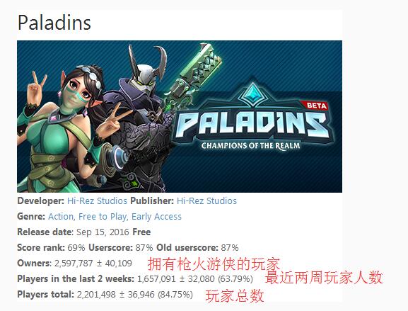 槍火游俠Steam玩家超220萬 成十大熱門游戲之一
