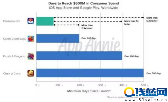 《精灵宝可梦Go》90天40亿营收 刷新最快纪录