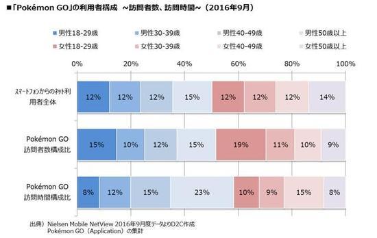 《口袋妖怪GO》老齡化 40歲以上玩家超半數