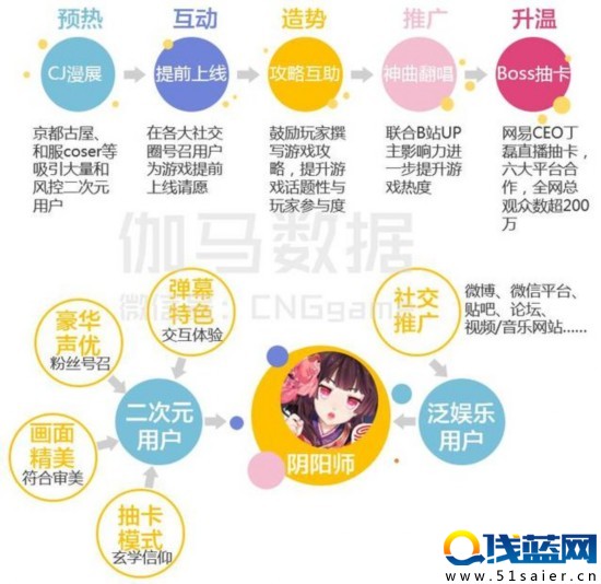 八頁PPT看懂二次元游戲：3億用戶 單品收入超10億