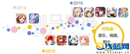 八頁PPT看懂二次元游戲：3億用戶 單品收入超10億