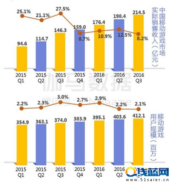 八頁PPT看懂二次元游戲：3億用戶 單品收入超10億