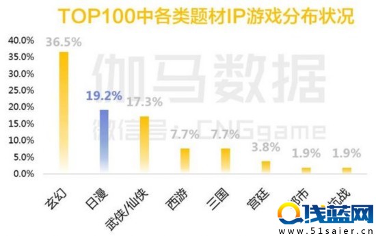 八頁PPT看懂二次元游戲：3億用戶 單品收入超10億