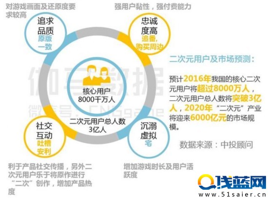 八頁PPT看懂二次元游戲：3億用戶 單品收入超10億