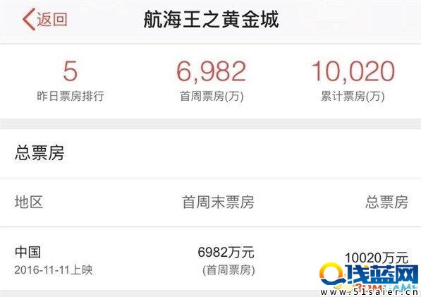 大賣！《海賊王之黃金城》國內上映10天票房破億