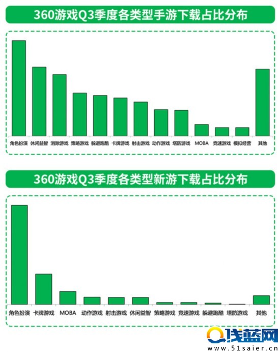 360手游 360游戲Q3手游行業綠皮書：00后游戲強勢登陸