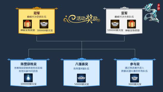 首屆龍虎挑戰賽參賽獎勵