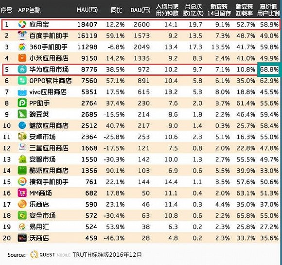 最牛手游 中國手游玩家45%的游戲總時長被7款產品拿走