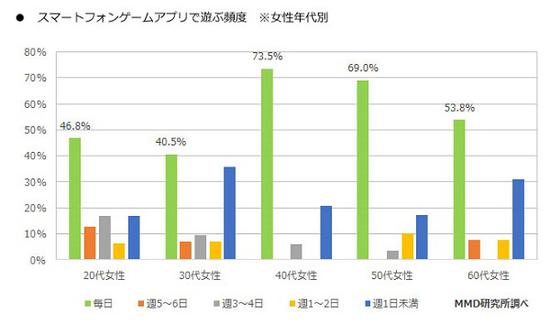 日本手游風靡 50.1%的日本手機用戶每天都玩手游