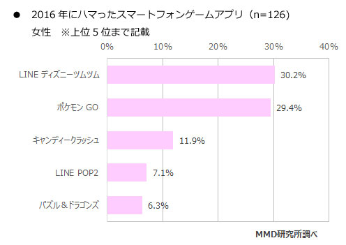 2016年啟動率最高的5款游戲（女性玩家）