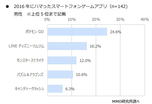 2016年啟動率最高的5款游戲（男性玩家）