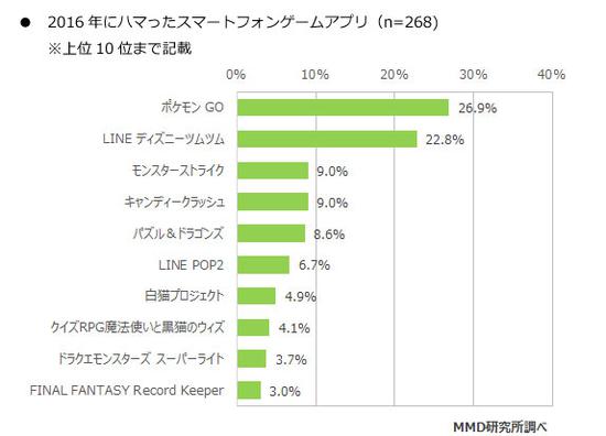 2016年啟動率最高的5款游戲（總體）