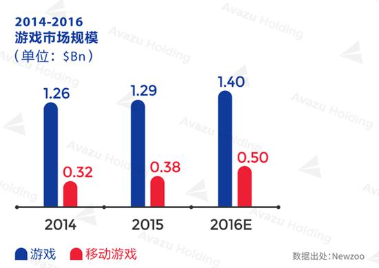 俄羅斯 俄羅斯手游玩家達5290萬 最愛重度游戲