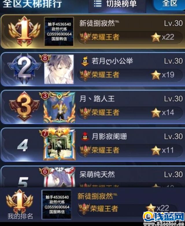 王者榮耀最強師傅 第一竟然是他……