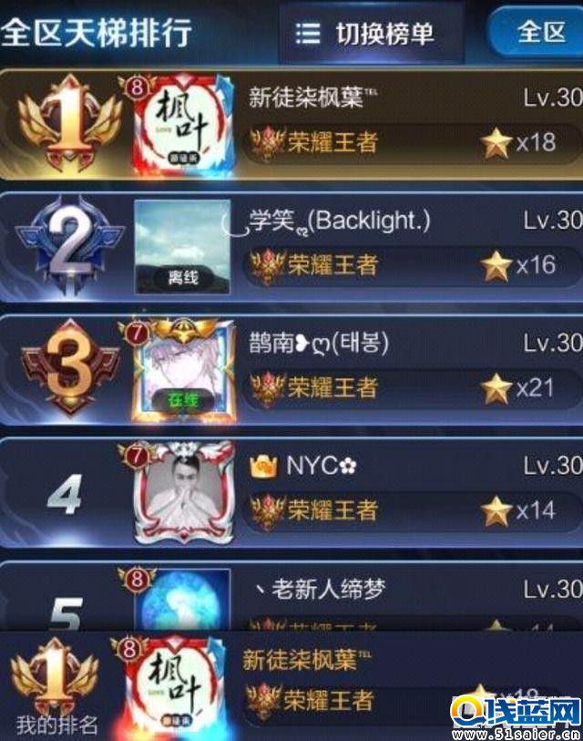 王者榮耀最強師傅 第一竟然是他……