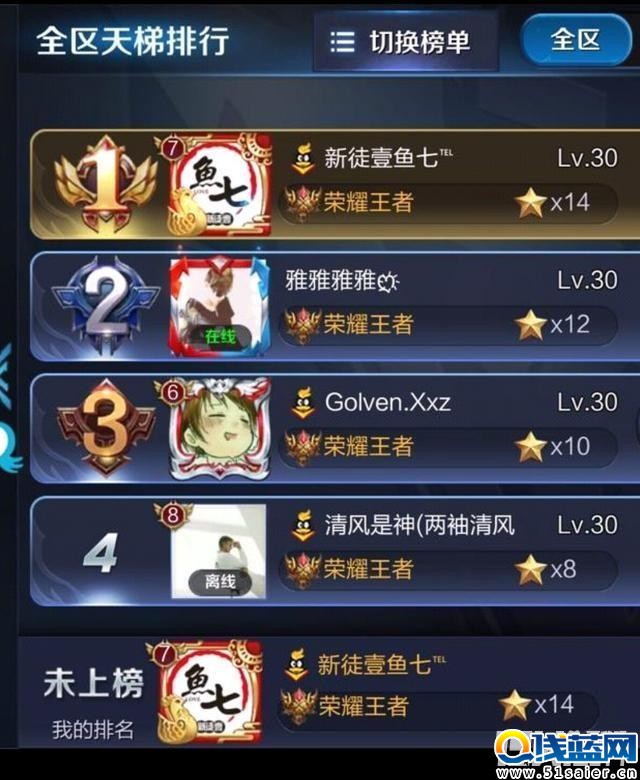 王者榮耀最強師傅 第一竟然是他……
