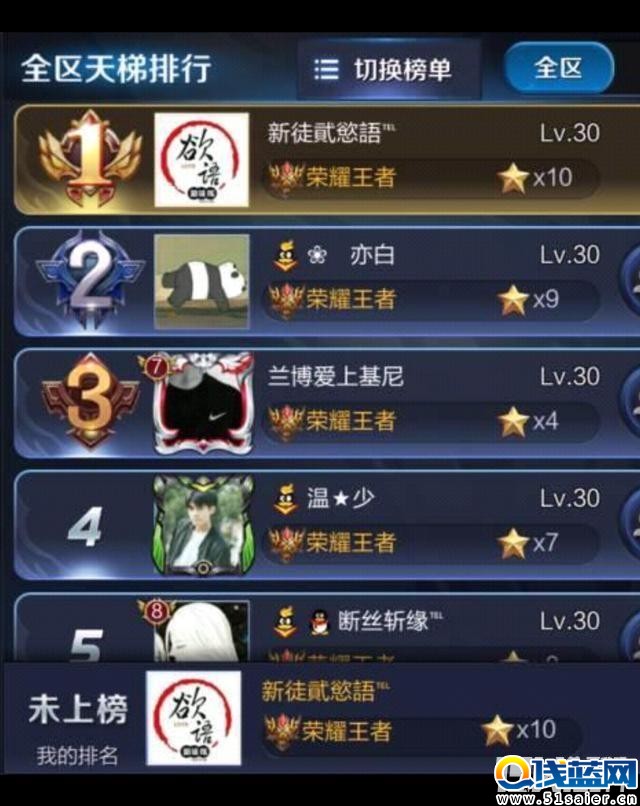 王者榮耀最強師傅 第一竟然是他……