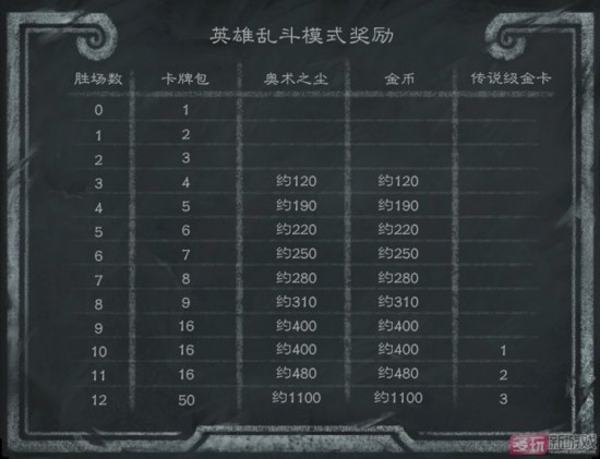 《爐石傳說》本周亂斗開放 標準模式英雄